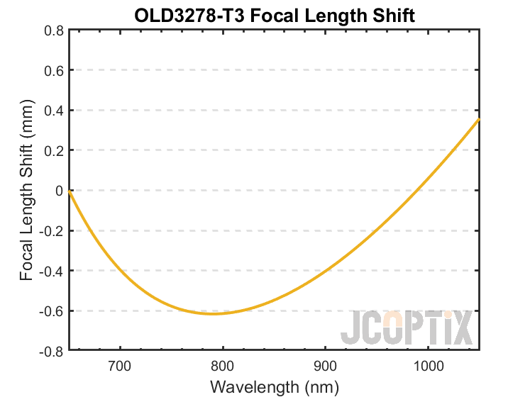 OLD3278-T3 Focal Length Shift